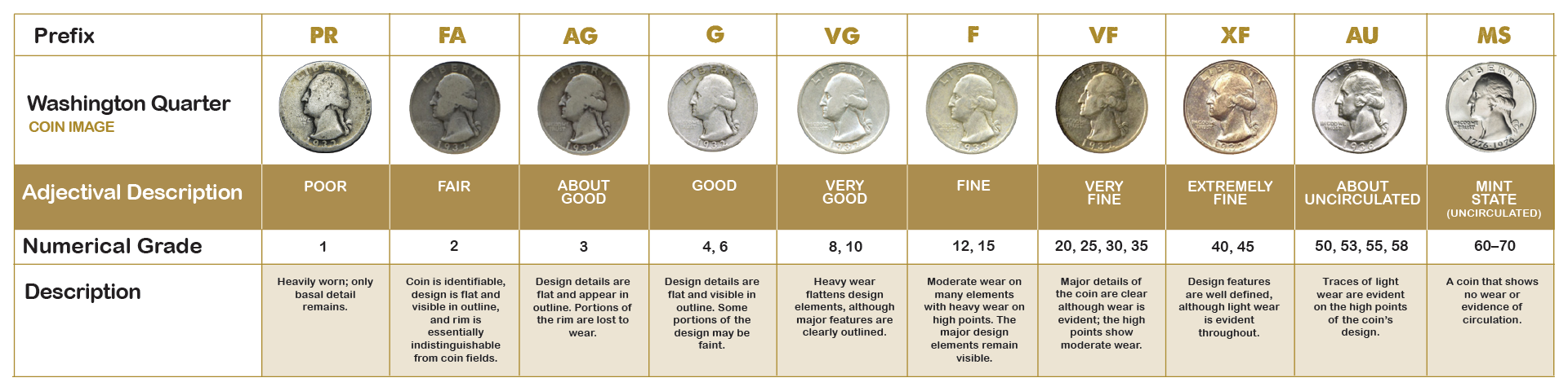 Coin Grading - AU or BU: Understanding the Difference