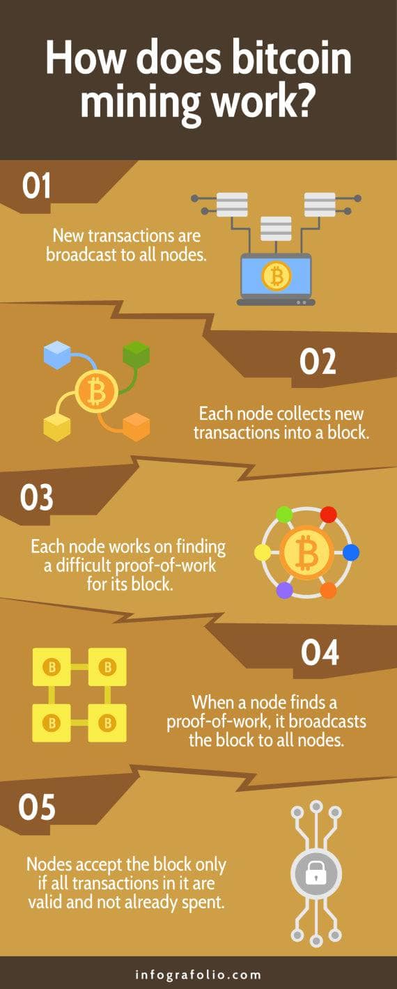 What is bitcoin mining? How does crypto mining work? | Fidelity