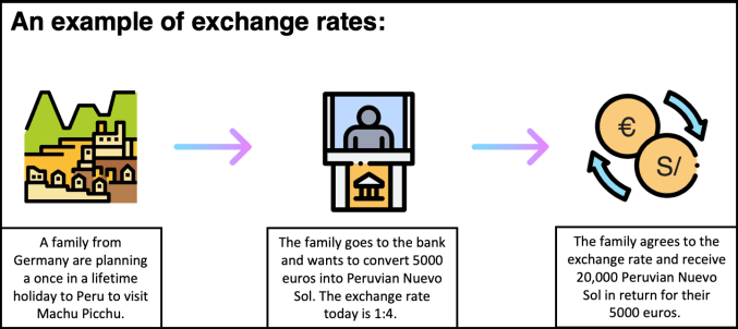 Exchange Rate: Definition, Causes, Effects & Types