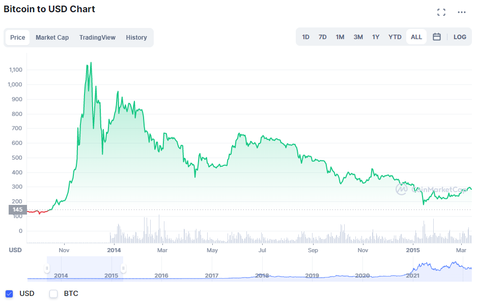 Bitcoin Prices in Here's What Happened - CoinDesk