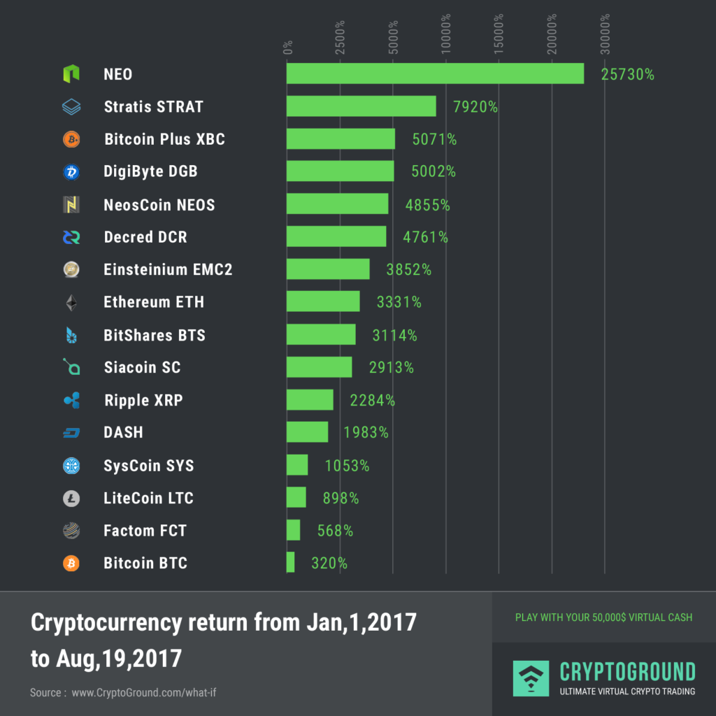 Bitcoin price: How much would $ in Bitcoin be worth now if you invested earlier? | Fortune