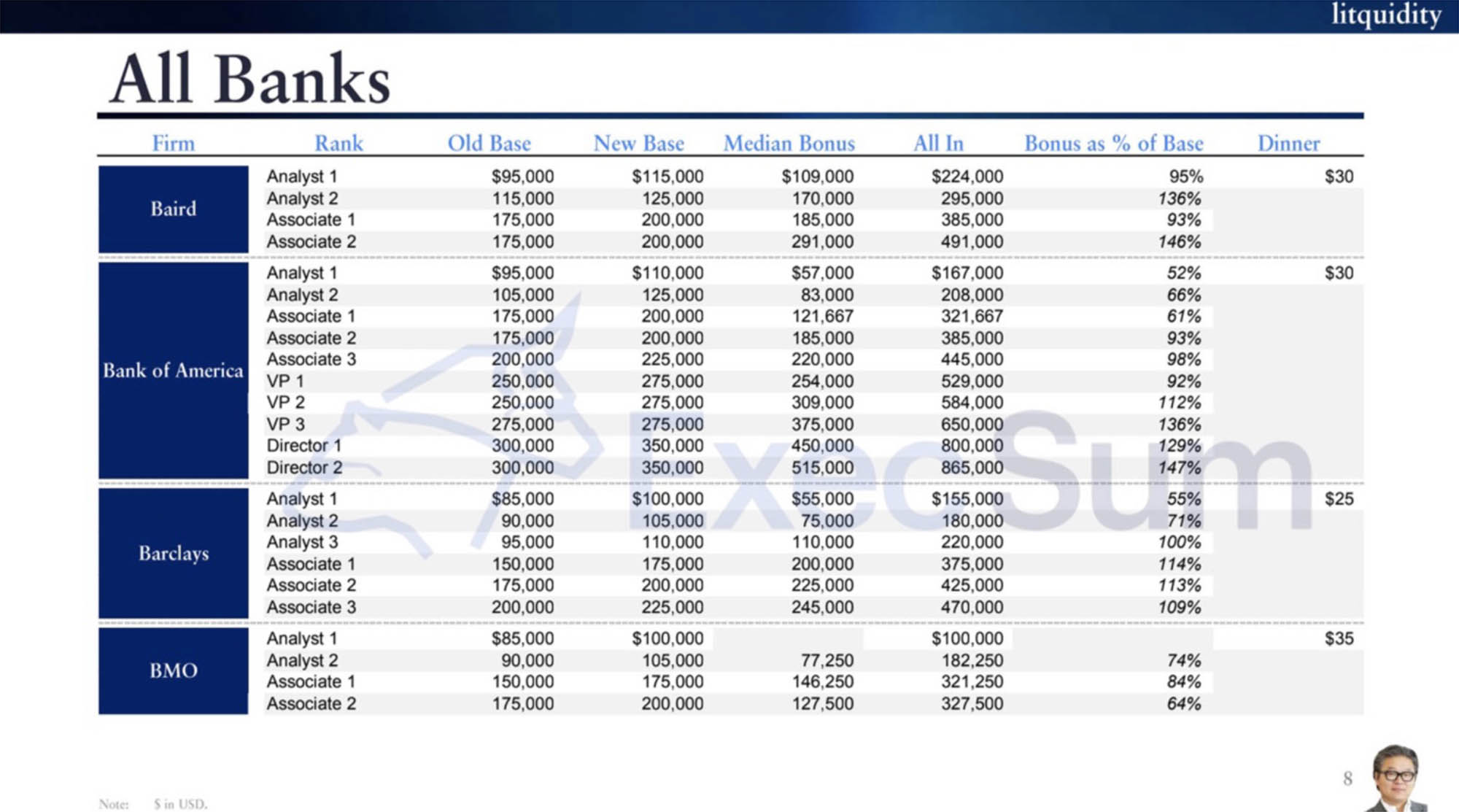 How Much Do Investment Bankers Make