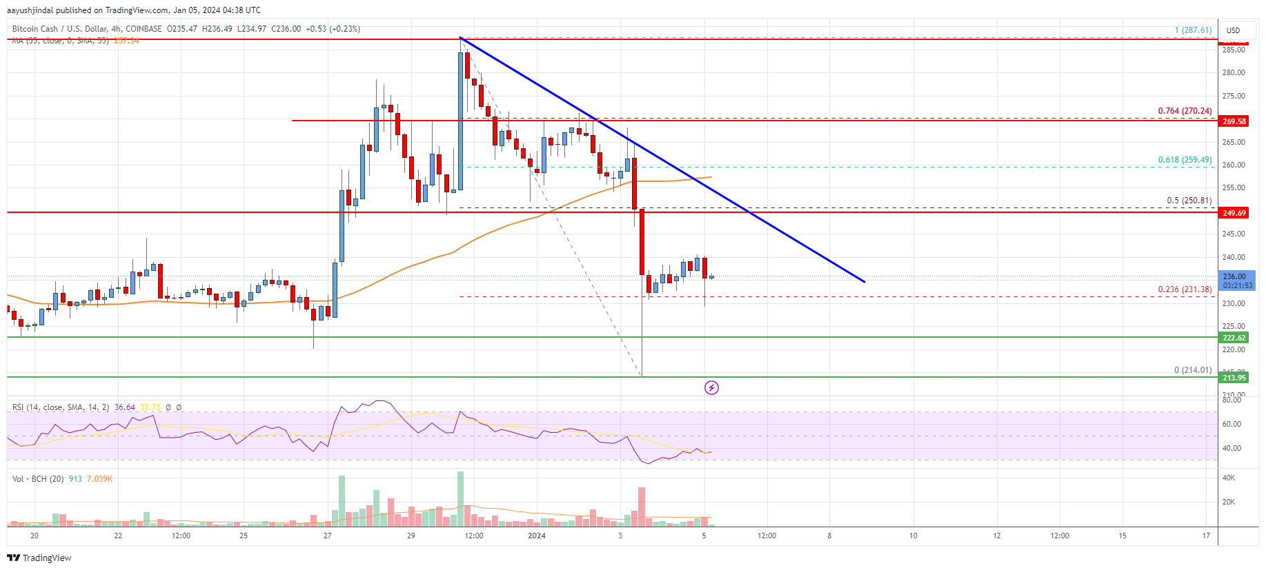 Bitcoin Cash BCH chart - Live Price Chart for Bitcoin Cash