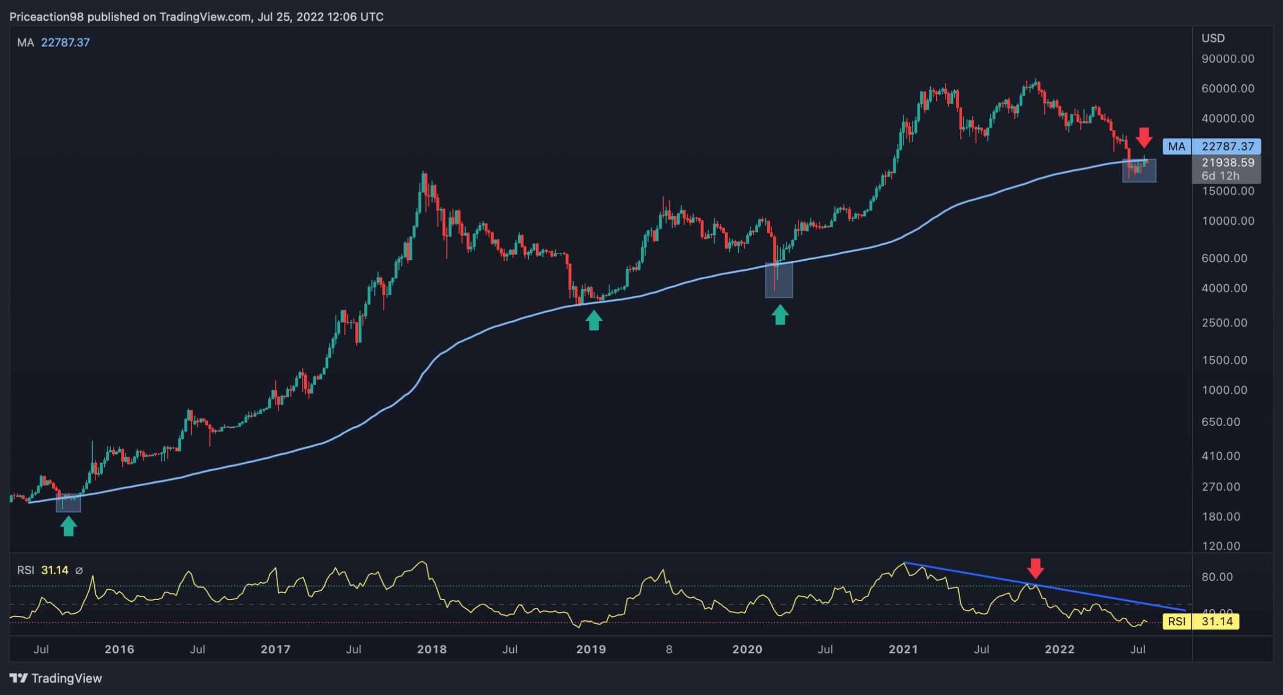 Bitcoin Price (BTC), Market Cap, Price Today & Chart History - Blockworks