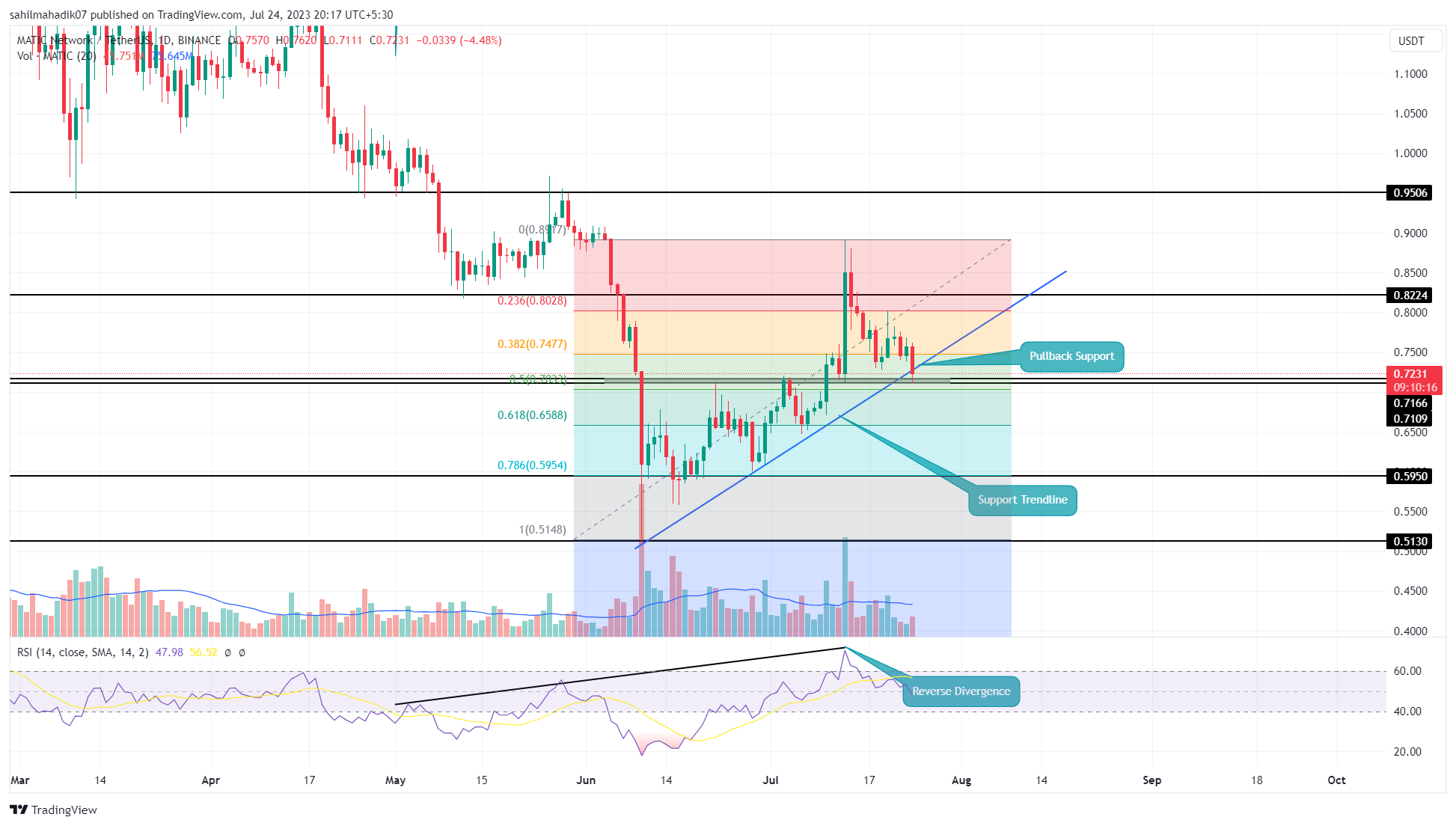 POLYGON PRICE PREDICTION TOMORROW, WEEK AND MONTH