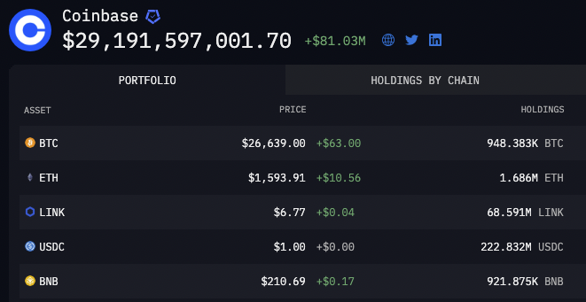 Bitcoin Reserve Shift: Binance Dips 5, BTC, Coinbase Surges 12, BTC ⋆ ZyCrypto