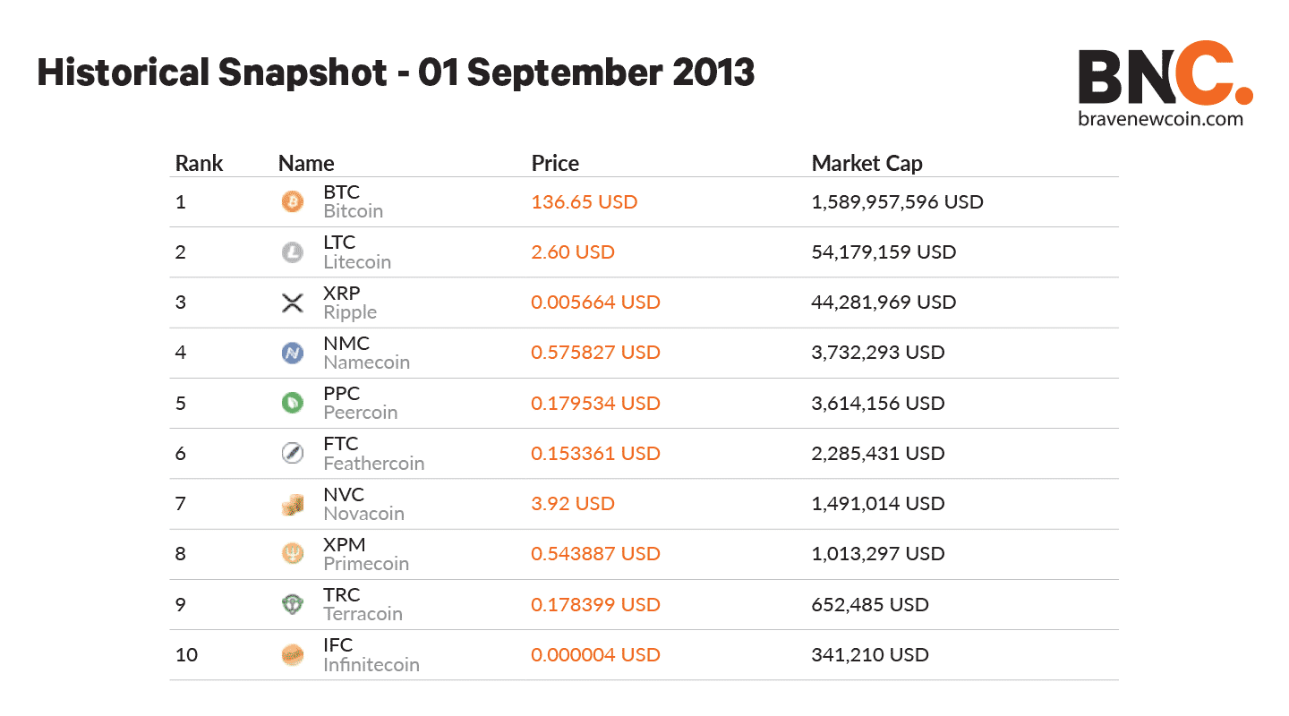 Cryptocurrencies with Highest Market Cap - Yahoo Finance