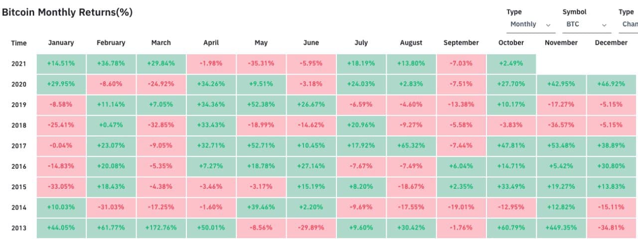 Bitcoin's Price History