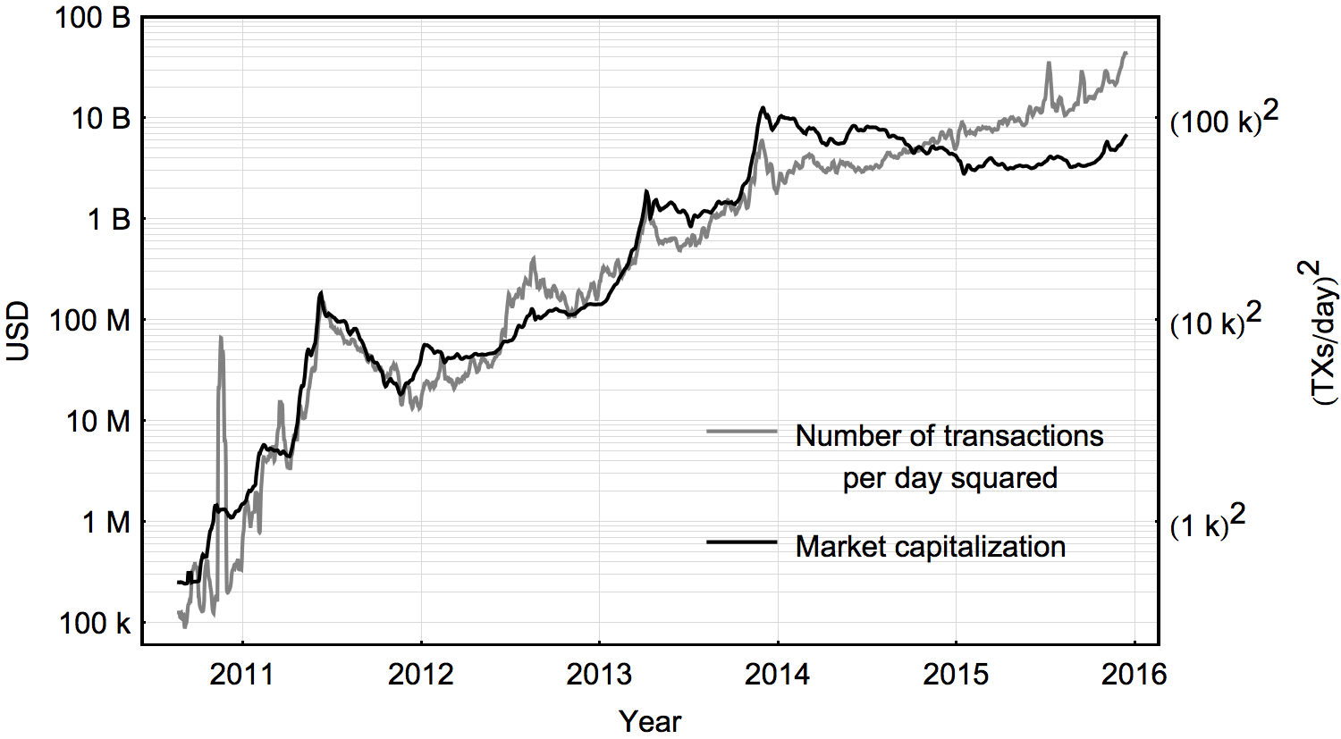 Market Capitalization of Gold and Bitcoin Chart