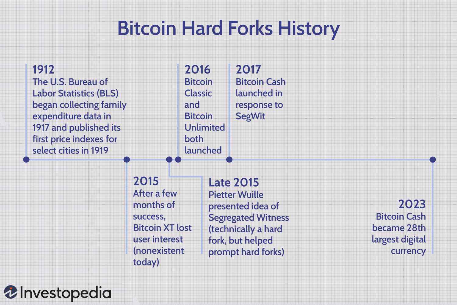 A History of Bitcoin Hard Forks