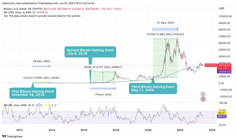 What Is Bitcoin Halving? Definition, How It Works, Why It Matters