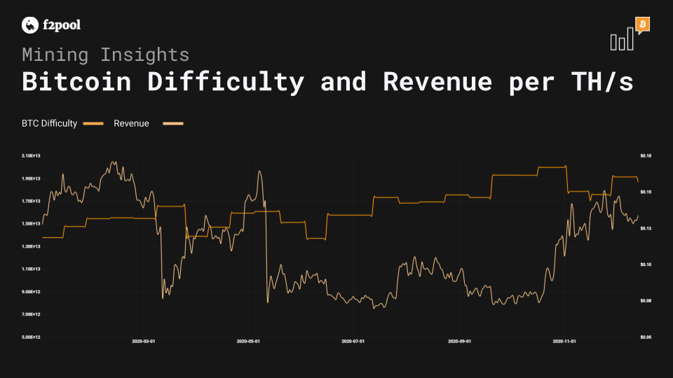 Ethereum PoW ETHW Network Difficulty Chart - 2Miners