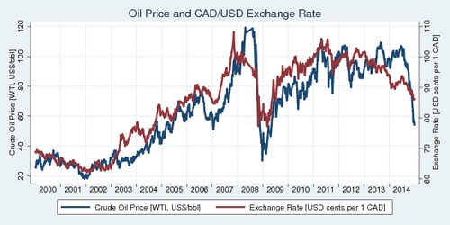 How Petrodollars Affect the U.S. Dollar