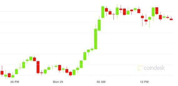 Where to find a Bitcoin price index, for short Crossword Clue - NYT Crossword Answers