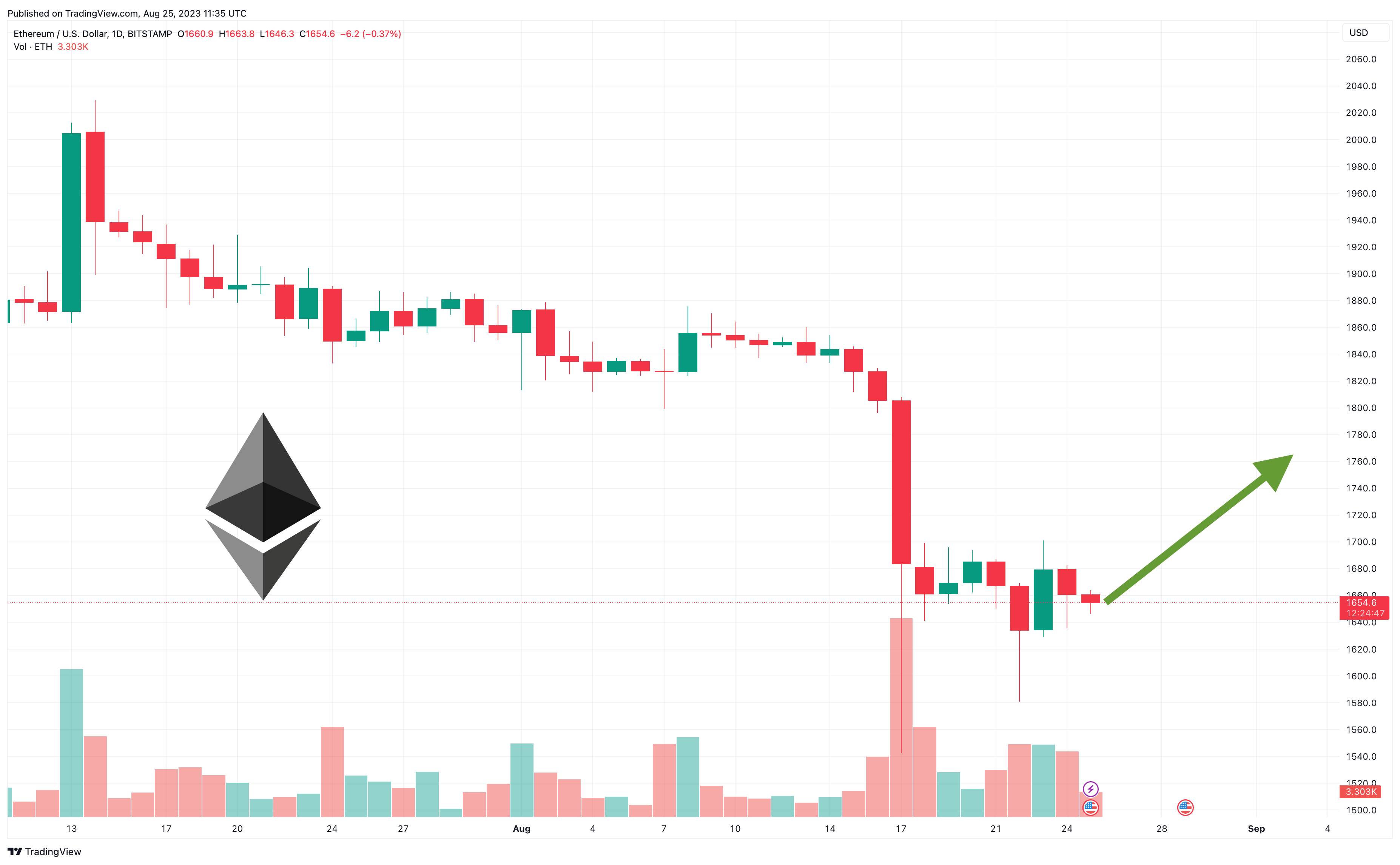 Here's Who Caused Ethereum (ETH) to Drop Massively