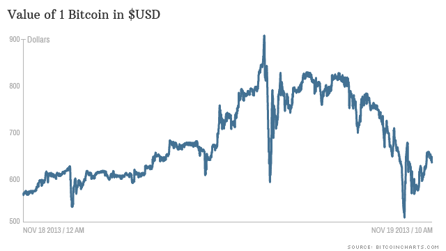 Bitcoin price soars: How much $ would be worth today if you had invested earlier