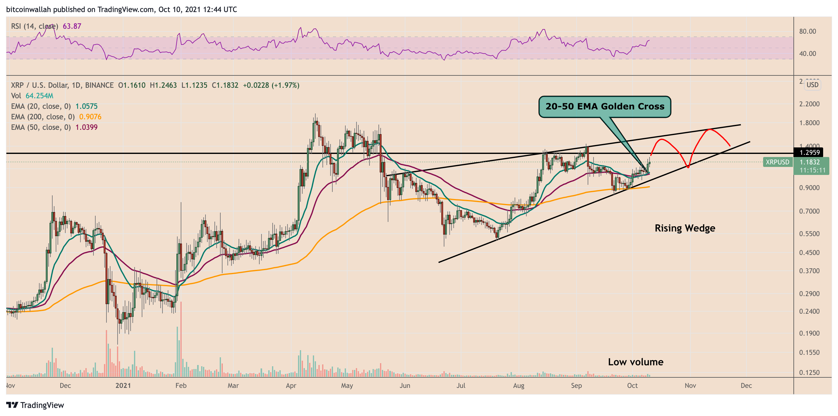 XRP Price Prediction - Forecast for , , & 