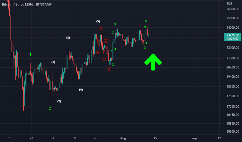 Bitcoin to Euro or convert BTC to EUR