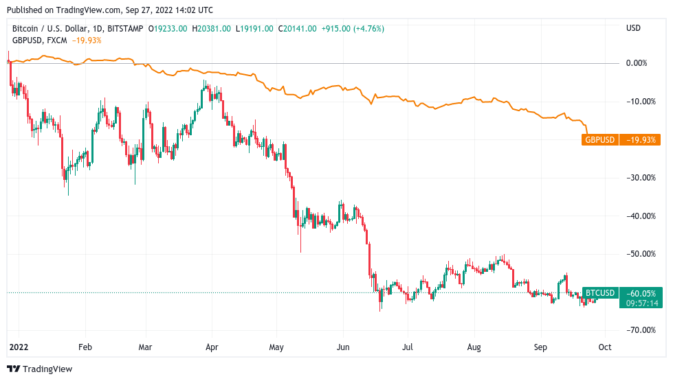 Convert BTC to GBP