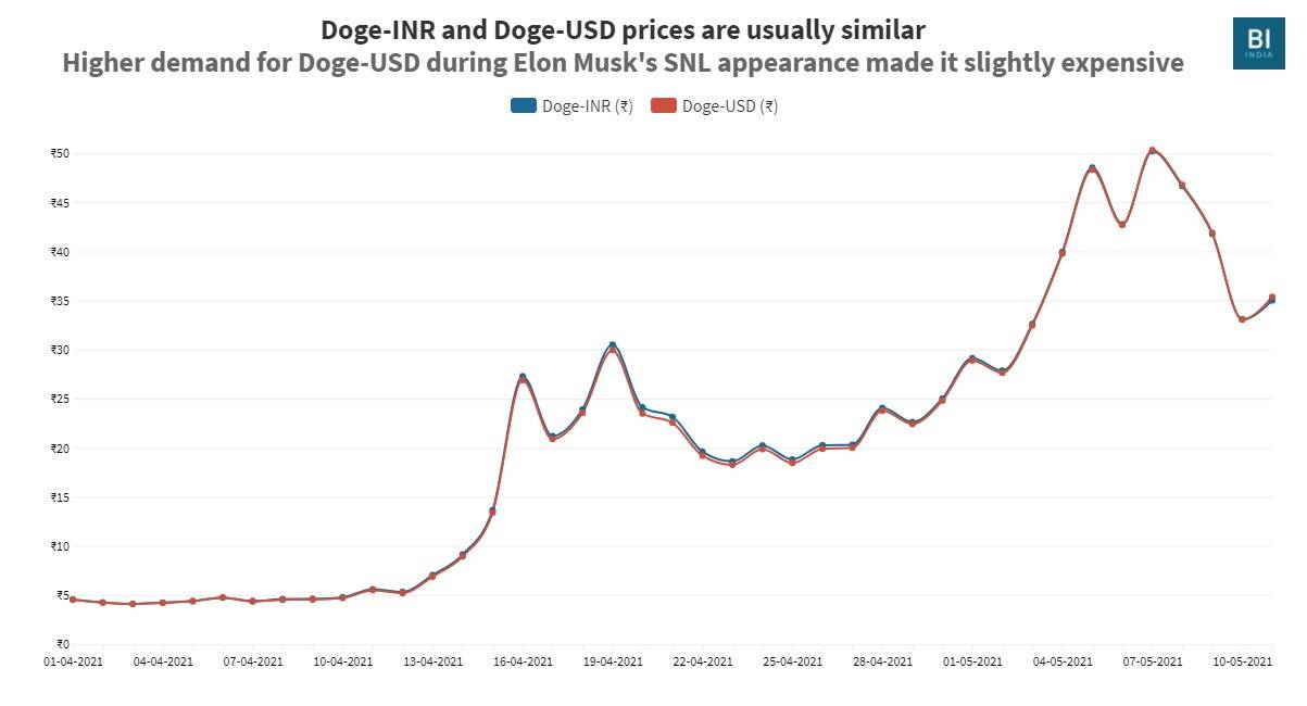 Dogecoin Price today in India is ₹ | DOGE-INR | Buyucoin