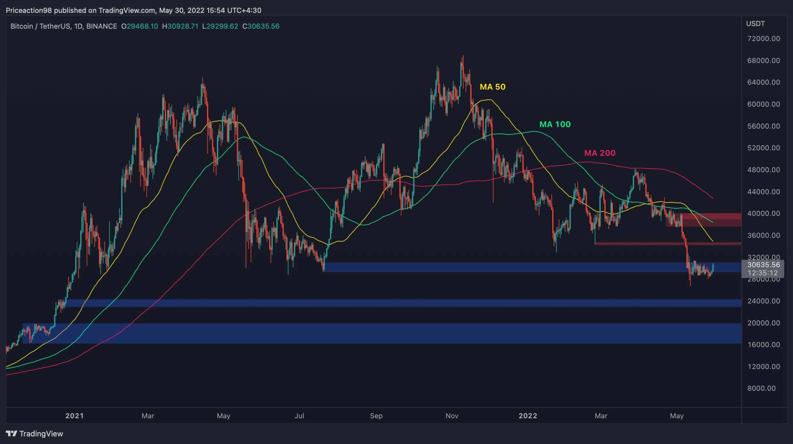 Bitcoin Price Day By Day May | StatMuse Money