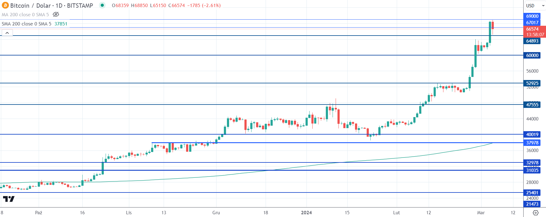 15 US Dollar to Bitcoin - Convert USD to BTC