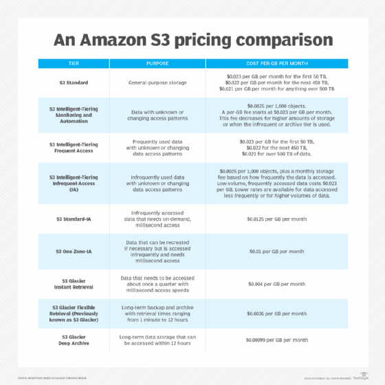 AWS S3 Pricing - Simple Storage Service (S3)