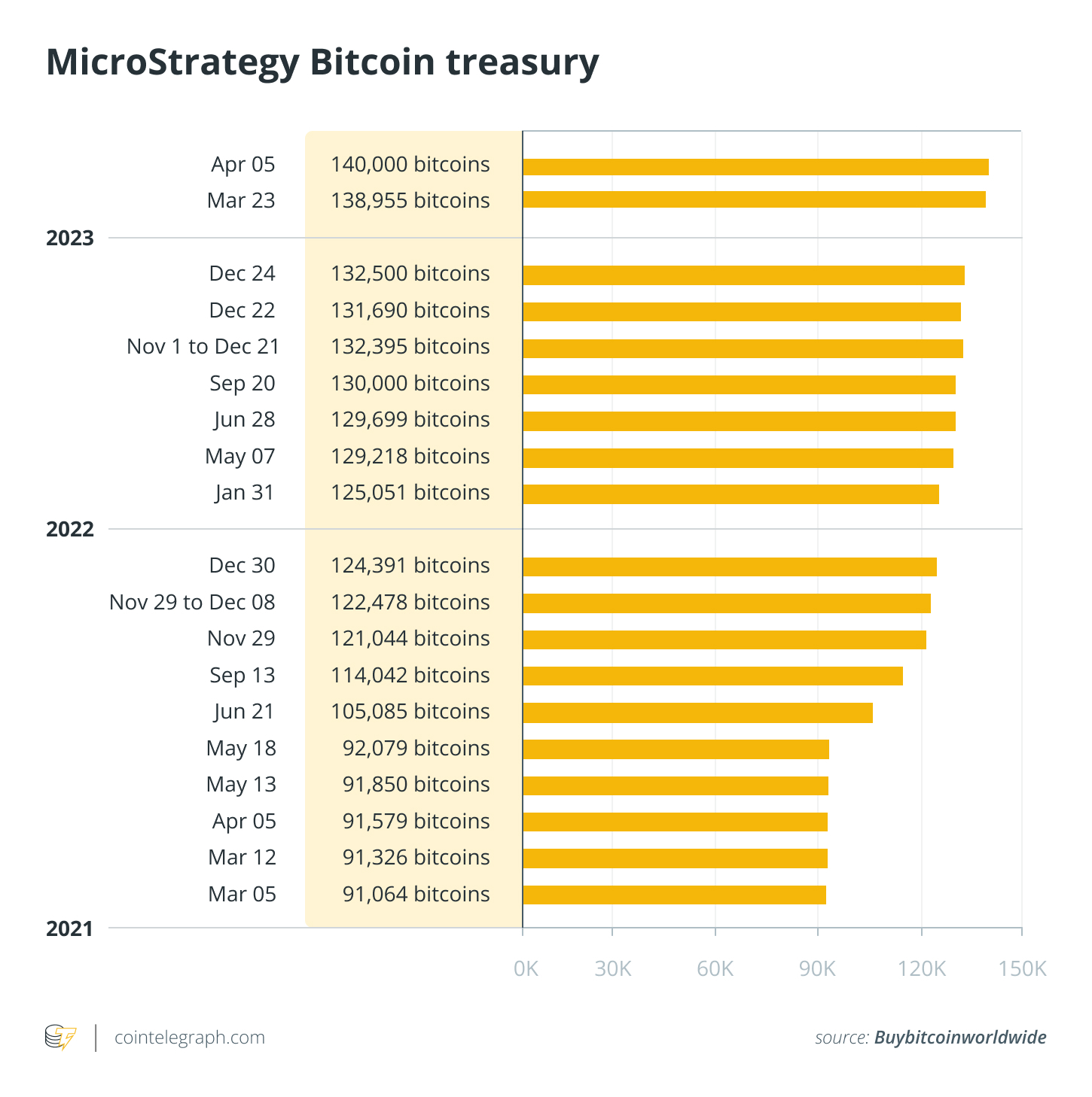 MicroStrategy’s bitcoin is now worth $1B more than the actual company - Blockworks