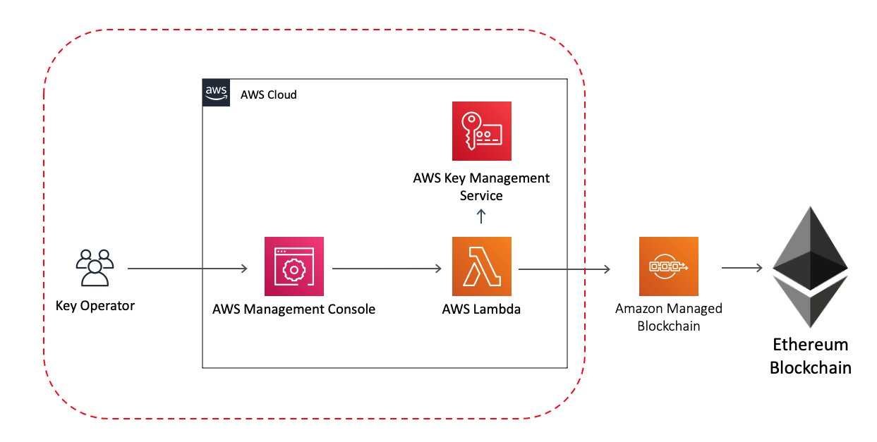 AWS Public Blockchain Data - Registry of Open Data on AWS