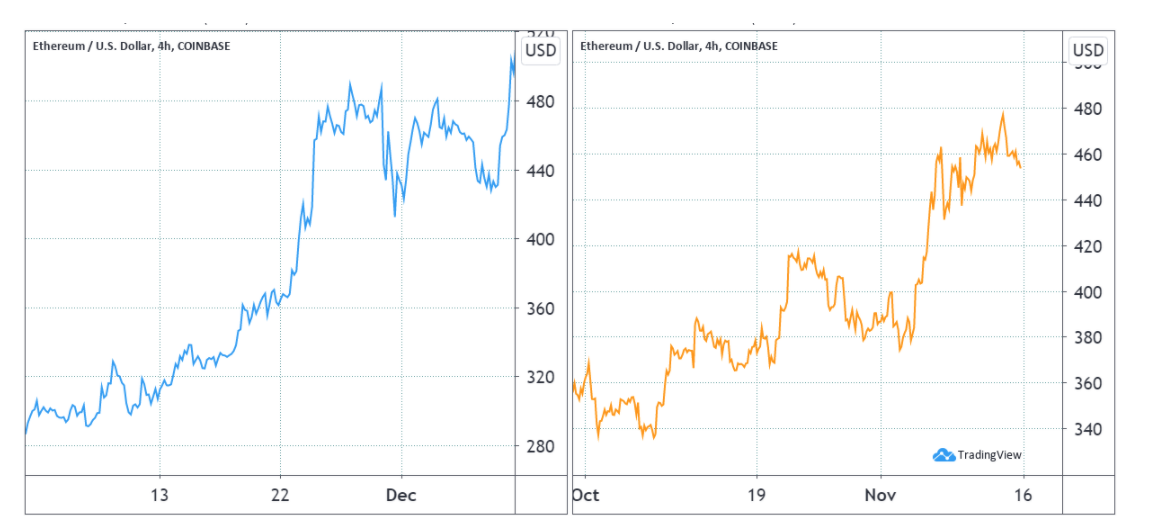 Historical Snapshot - 31 December | CoinMarketCap