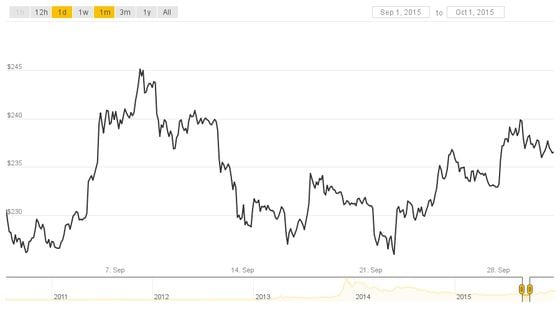 Bitcoin’s Price History ( – , $) - GlobalData