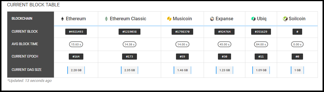 DAG file of Ethereum cryptocurrency increased to 5 GB