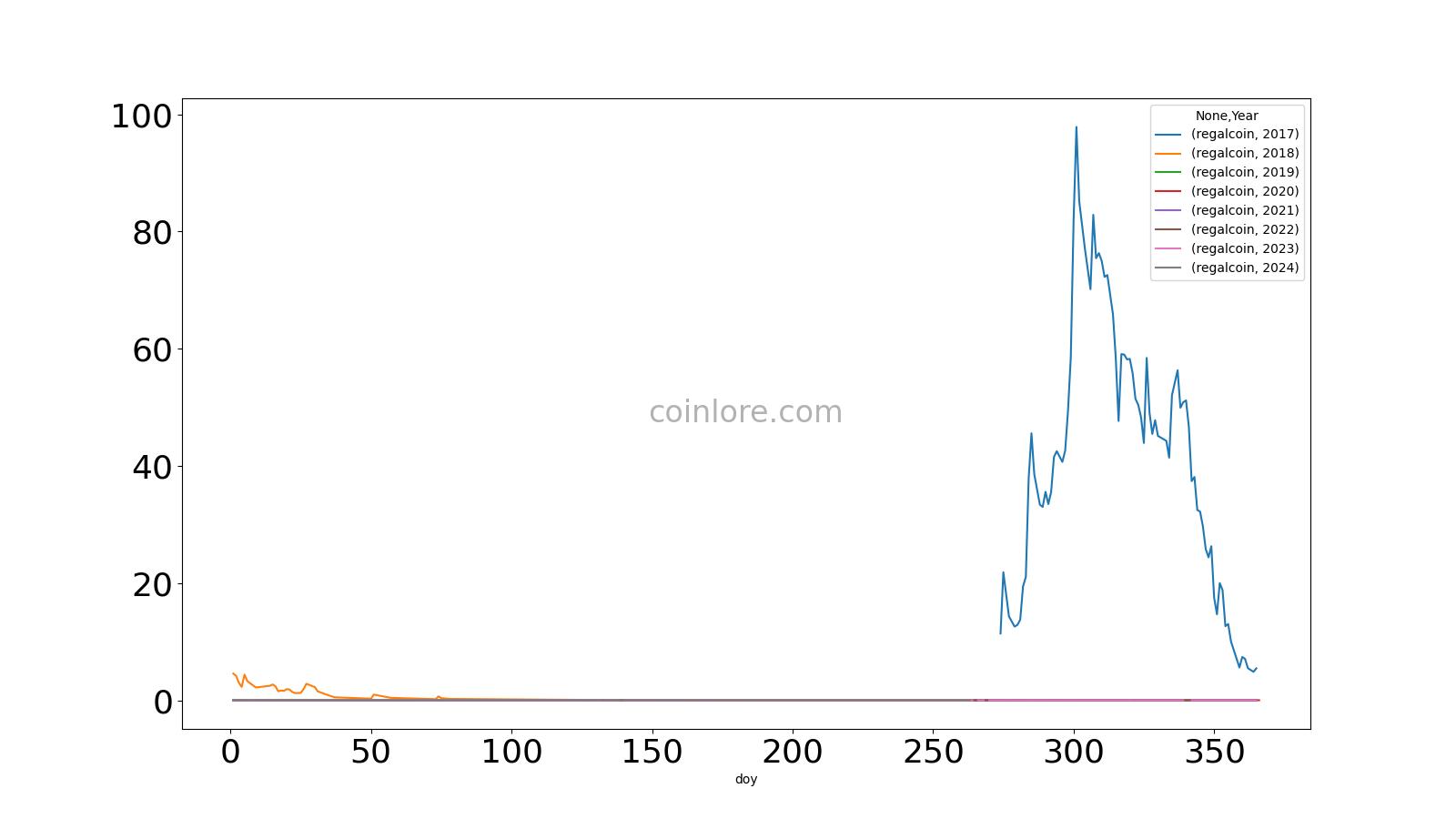 Regalcoin Live Price Chart - The Coin Offering