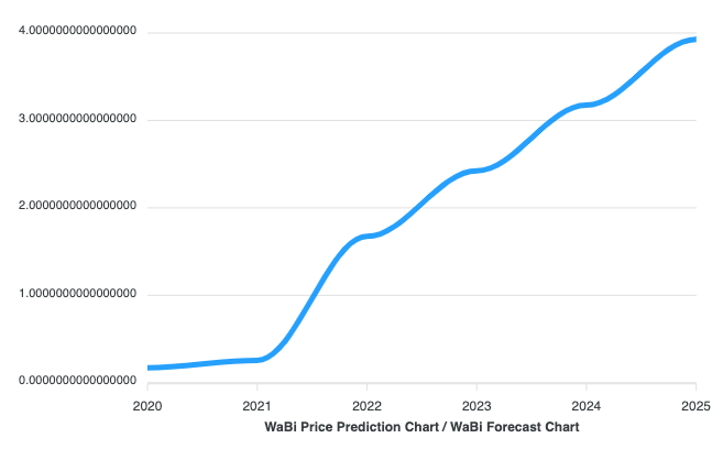 Wabi Price Today (USD) | WABI Price, Charts & News | ecobt.ru