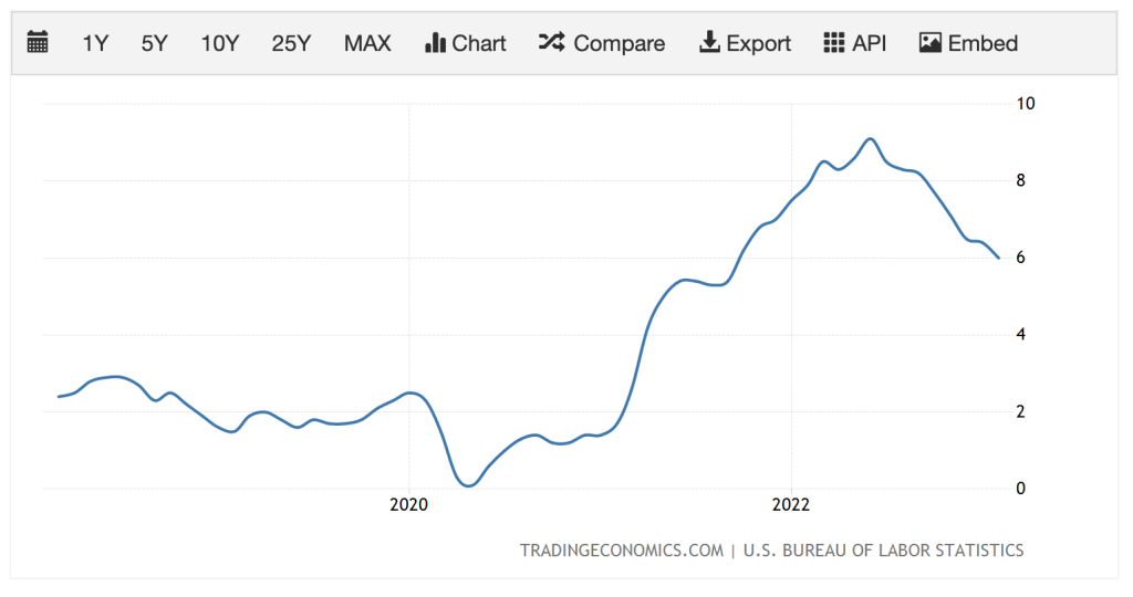 Commodity Terms of Trade - IMF Data