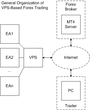 6 Best Forex VPS (Tops Options & More) • Benzinga