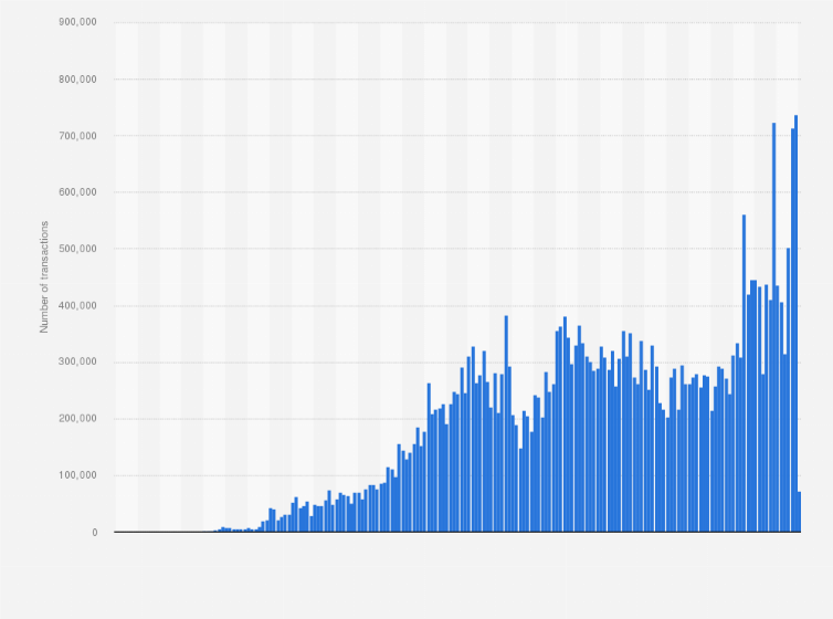 Bitcoin Transaction Time: How Long Does It Take?