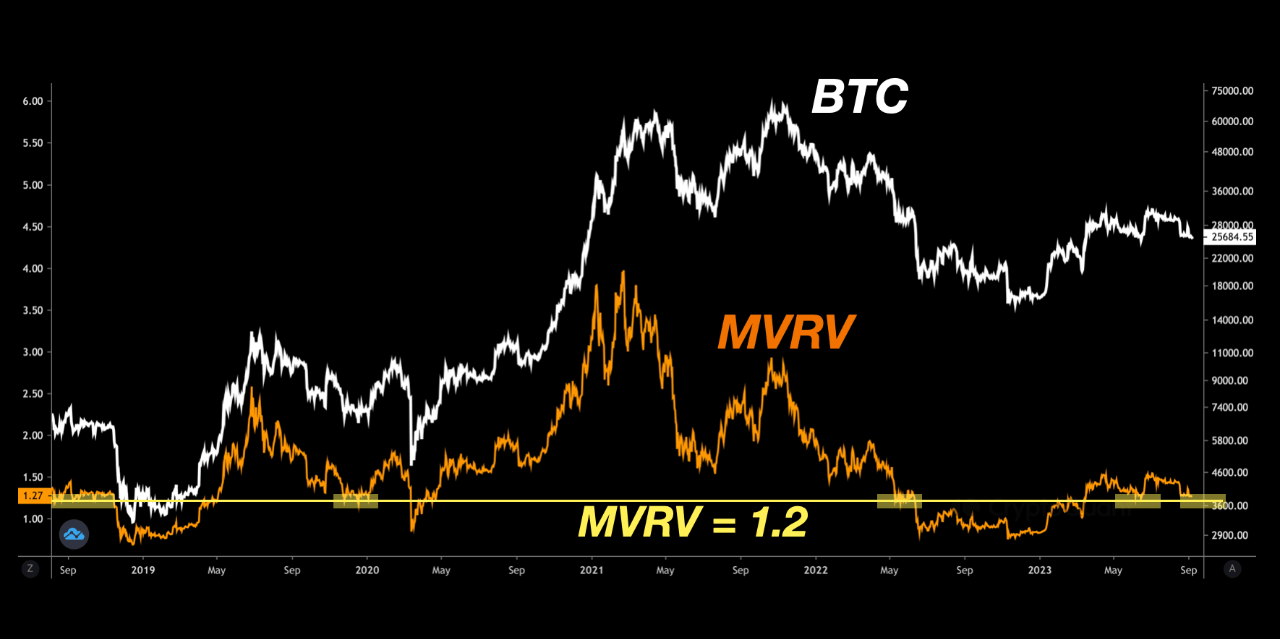 Mvrv - CoinDesk