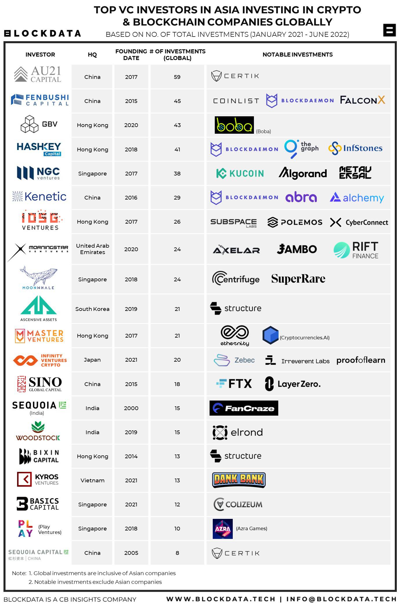 Top 10 Crypto Venture Capital Firms to Keep an Eye On ()