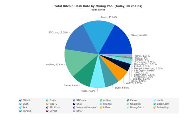 Mining Pool Comparison: 2Miners vs Ethermine vs Nanopool vs F2Pool