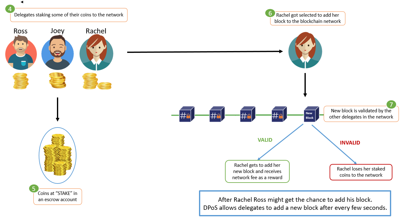 Proof-of-Stake Variants Explained - Nobi