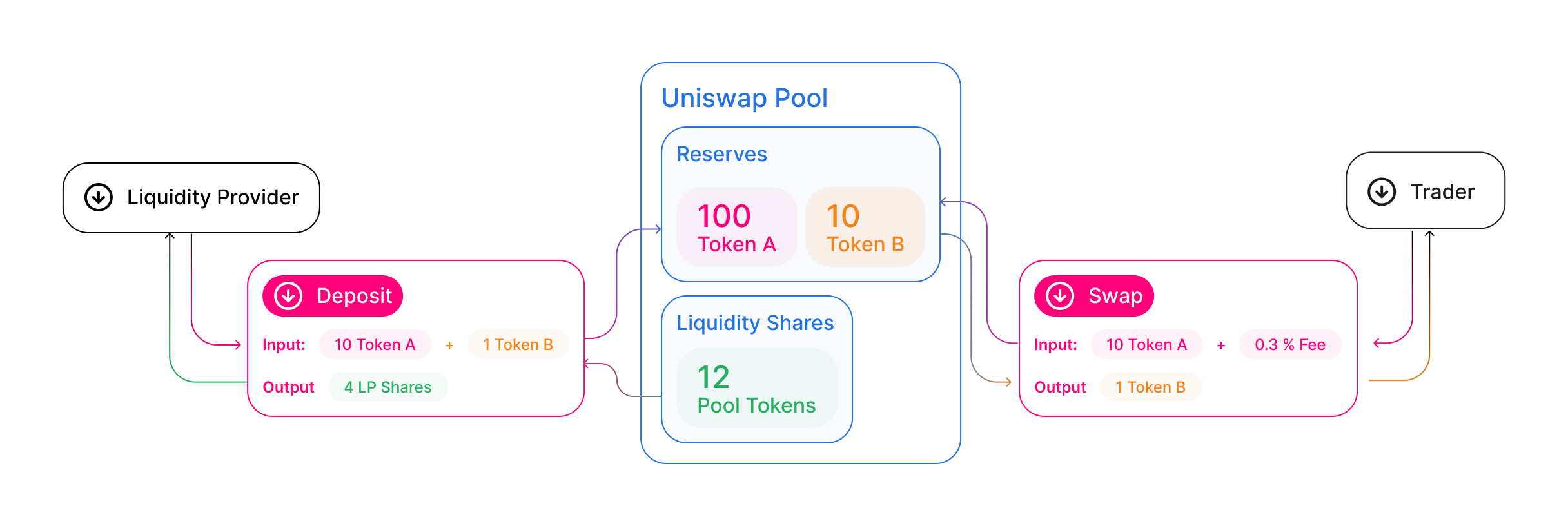 How To Create A Trillion Dollars On Uniswap | Messari Engineering