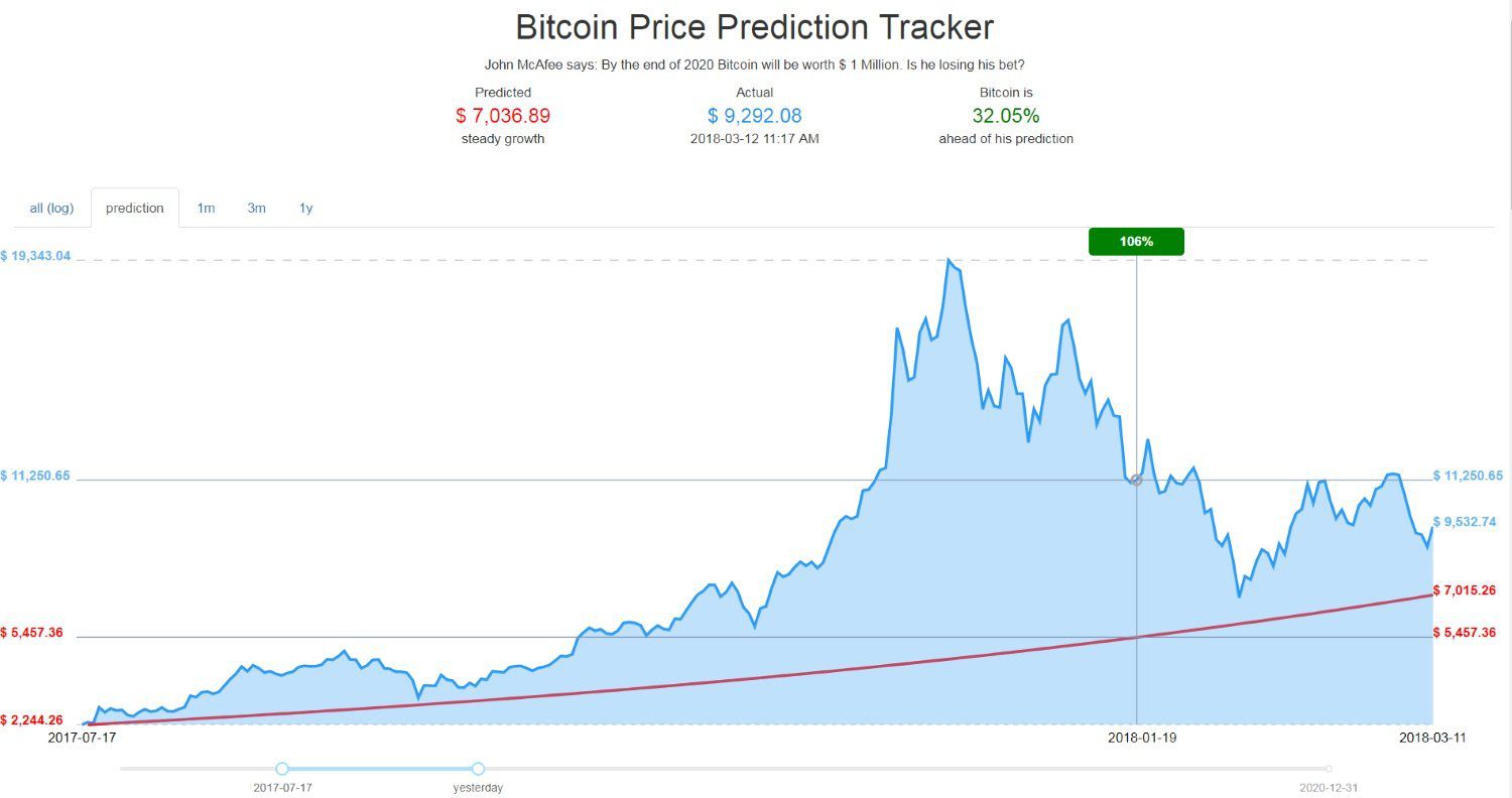 John McAfee Doubles His Bitcoin Price Prediction to $2 Million in | Cryptoglobe