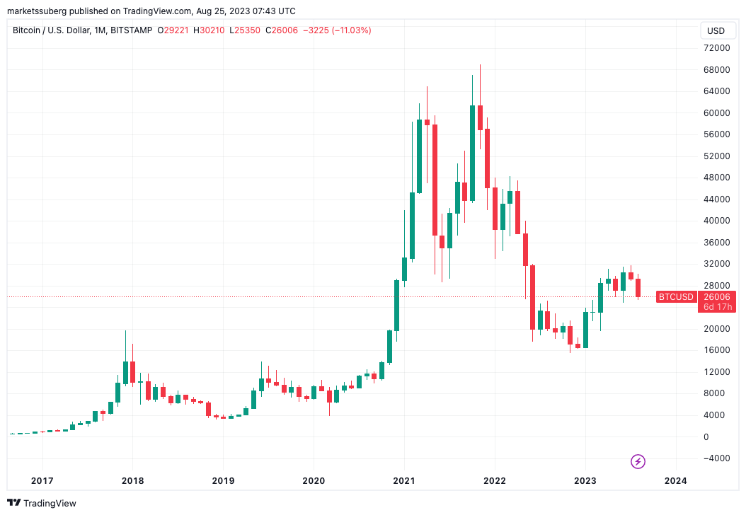 Bitcoin’s Price History ( – , $) - GlobalData