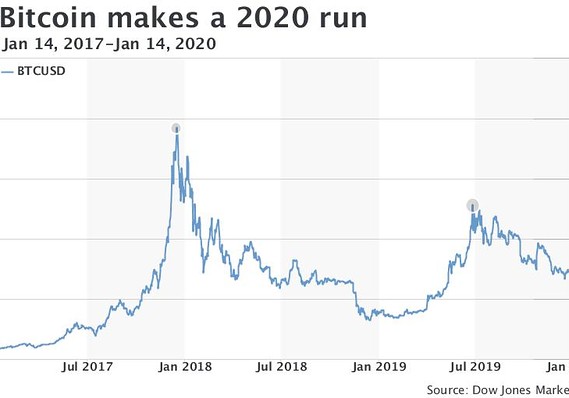 Bitcoin USD (BTC-USD) Price, Value, News & History - Yahoo Finance