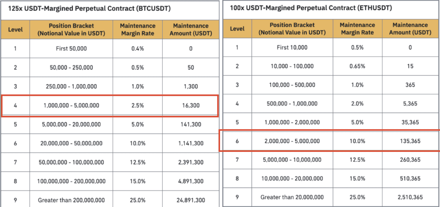 Spreadsheet to calculate liquidation price and risk on Binance | Freelancer