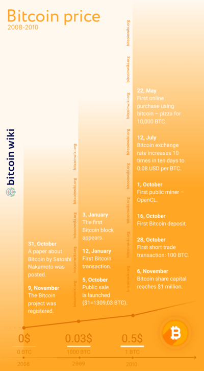 Bitcoin Price History Chart (, to )