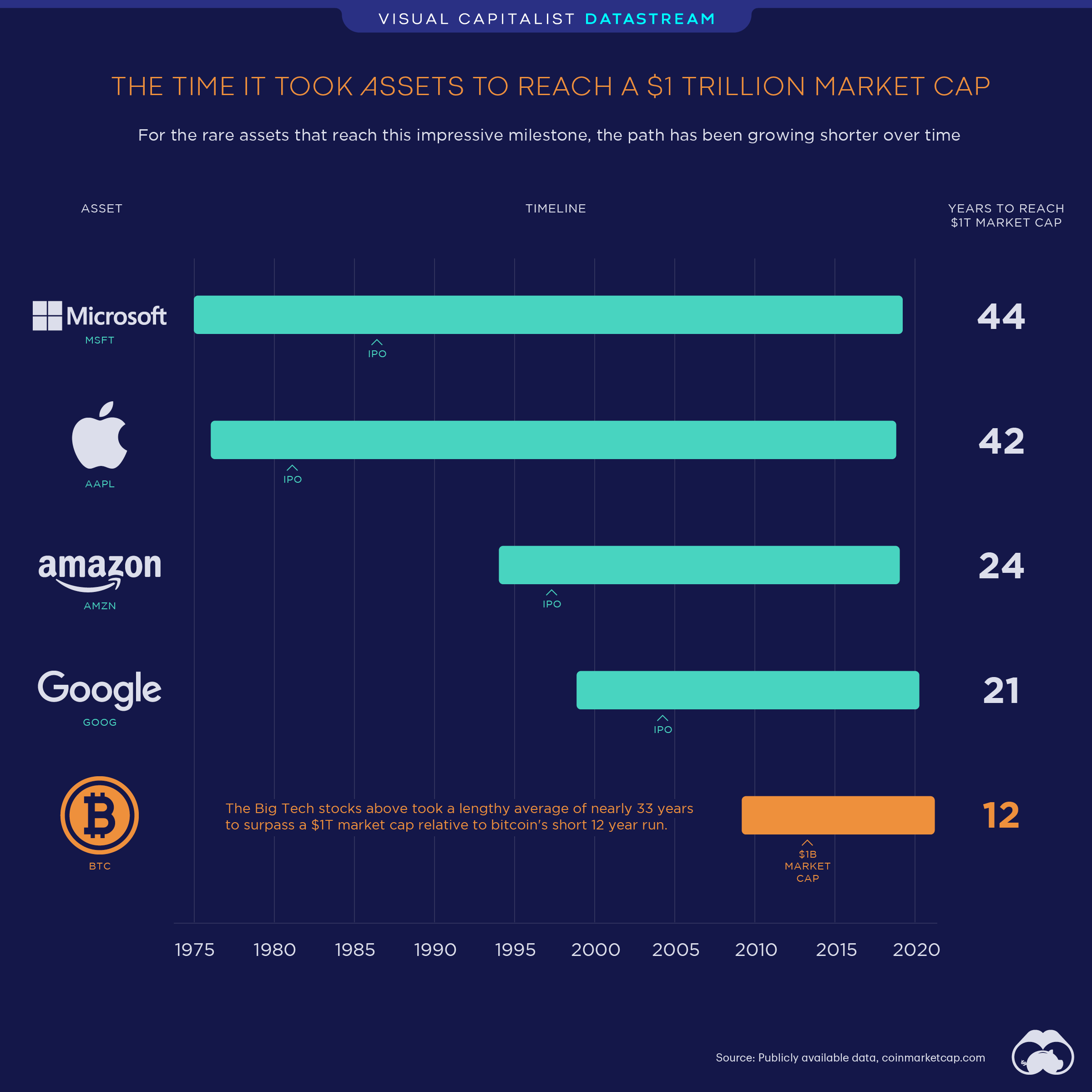 Top Cryptocurrencies by Market Cap | ADVFN