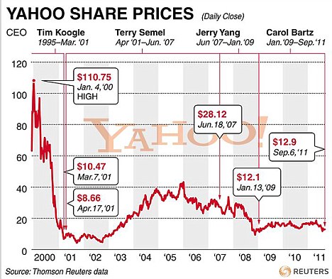 Alphabet Inc. (GOOG) Stock Historical Prices & Data - Yahoo Finance