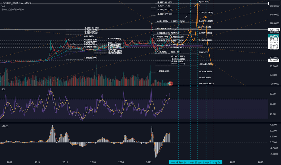 Page 2 TOM_1D SWAP USD/RUB Trade Ideas — MOEX:USD_TOMSPT — TradingView